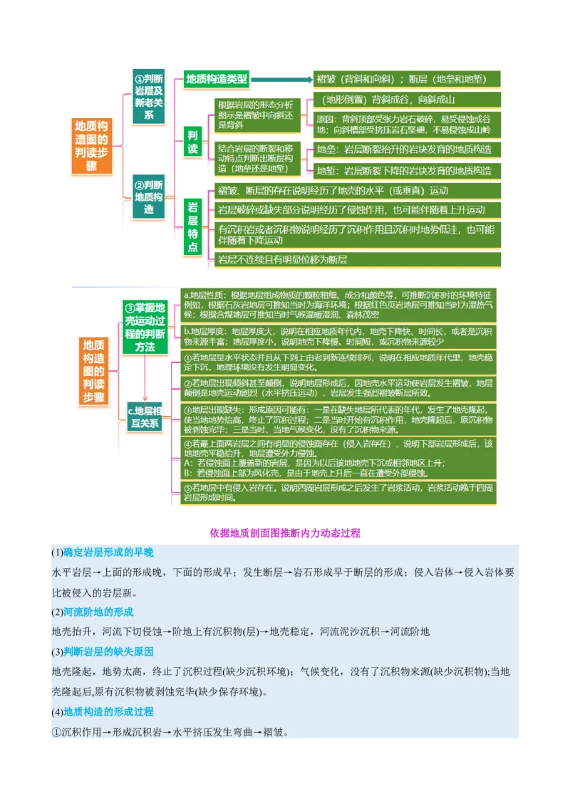 专题05地质地貌（讲义）（解析版）_2025年新高考资料_二轮复习_01高考语文等多个文件_2025年高三地理高考二轮复习专项提升_二轮讲义