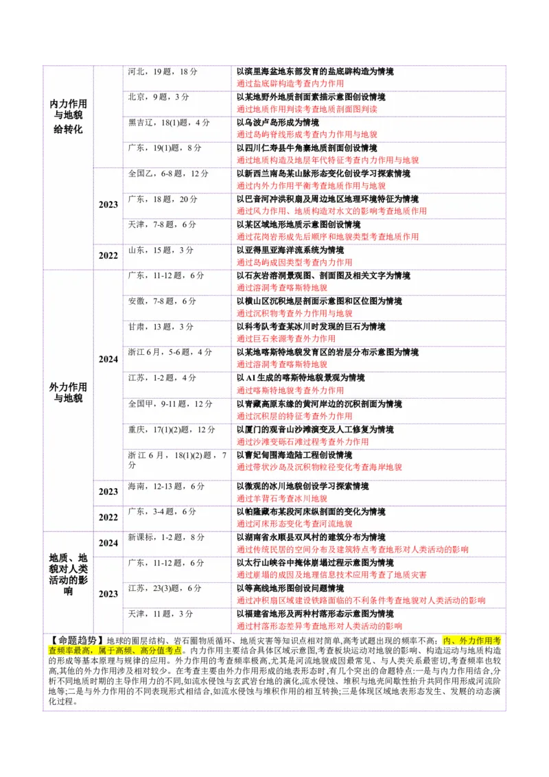专题05地质地貌（讲义）（解析版）_2025年新高考资料_二轮复习_01高考语文等多个文件_2025年高三地理高考二轮复习专项提升_二轮讲义