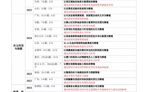 专题05地质地貌（讲义）（解析版）_2025年新高考资料_二轮复习_01高考语文等多个文件_2025年高三地理高考二轮复习专项提升_二轮讲义