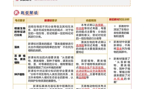 专题07生物的多样性（5大答题模板）（原卷版）_02中考总复习（2026版更新中）_08-生物-中考总复习_2025中考复习资料_2025年中考生物答题方法模板