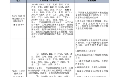 专题12区域发展+原卷版_2025年新高考资料_二轮复习_01高考语文等多个文件_2025年高三地理高考二轮复习专项提升_真题演练