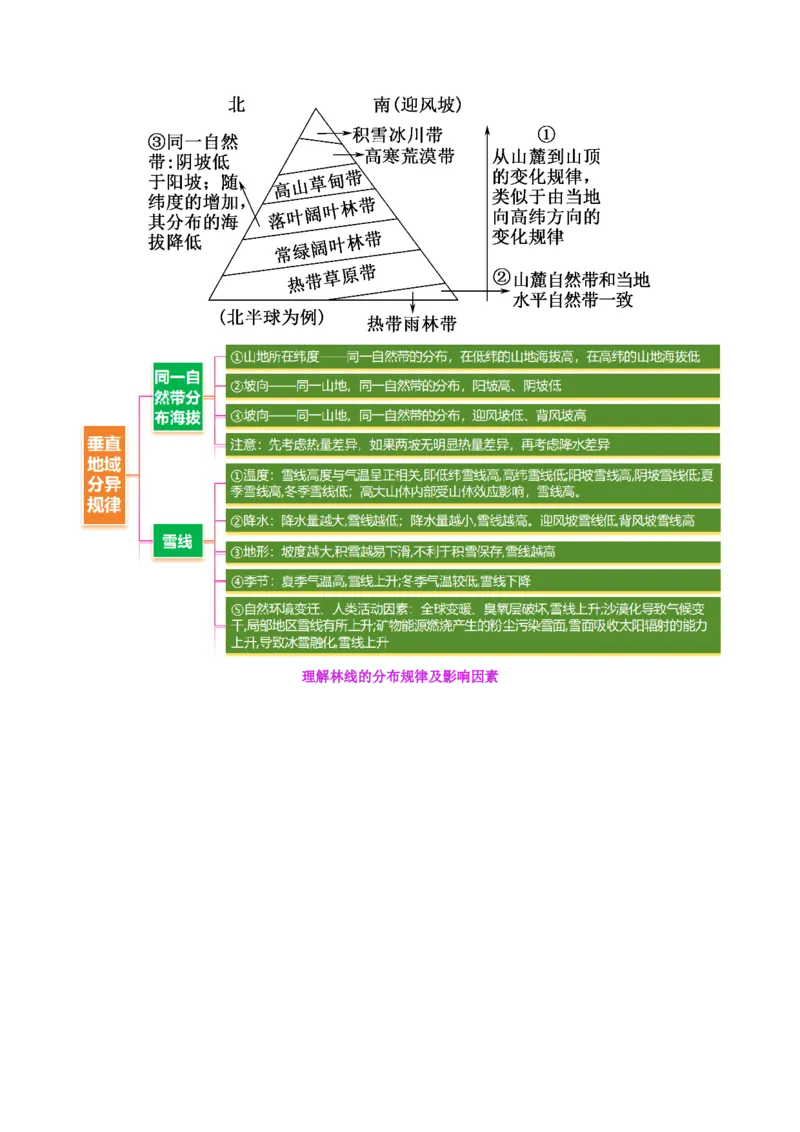 专题06自然地理环境的整体性与差异性（讲义）（原卷版）_2025年新高考资料_二轮复习_2025年高三地理高考二轮复习专项提升（新高考通用）3405802_二轮讲义
