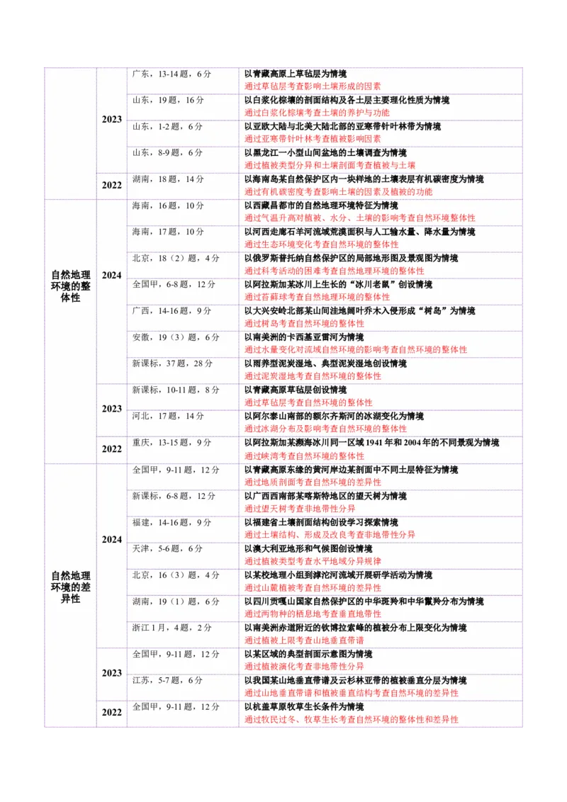专题06自然地理环境的整体性与差异性（讲义）（原卷版）_2025年新高考资料_二轮复习_2025年高三地理高考二轮复习专项提升（新高考通用）3405802_二轮讲义