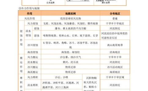 专题14地质地貌格局和演化过程及其影响的描述（解析版）_2025年新高考资料_二轮复习_01高考语文等多个文件_2025年高三地理高考二轮复习专项提升_题型专练