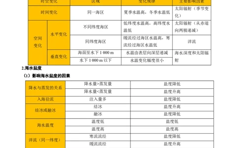 专题05海洋水环境（原卷版）_2025年新高考资料_二轮复习_01高考语文等多个文件_2025年高三地理高考二轮复习专项提升_重点&middot;难点&middot;热点专练（分地区）_北京专用