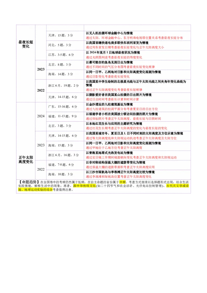 专题02地球运动（讲义）（原卷版）更新_2025年新高考资料_二轮复习_上好课2025年高考地理二轮复习讲练测（新高考通用）3381954