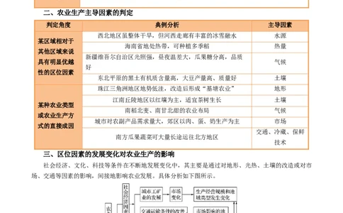 专题23农业区位因素及可持续发展措施的描述方法与技巧（原卷版）_2025年新高考资料_二轮复习_01高考语文等多个文件_2025年高考地理二轮热点题型归纳与变式演练（新高考通用）