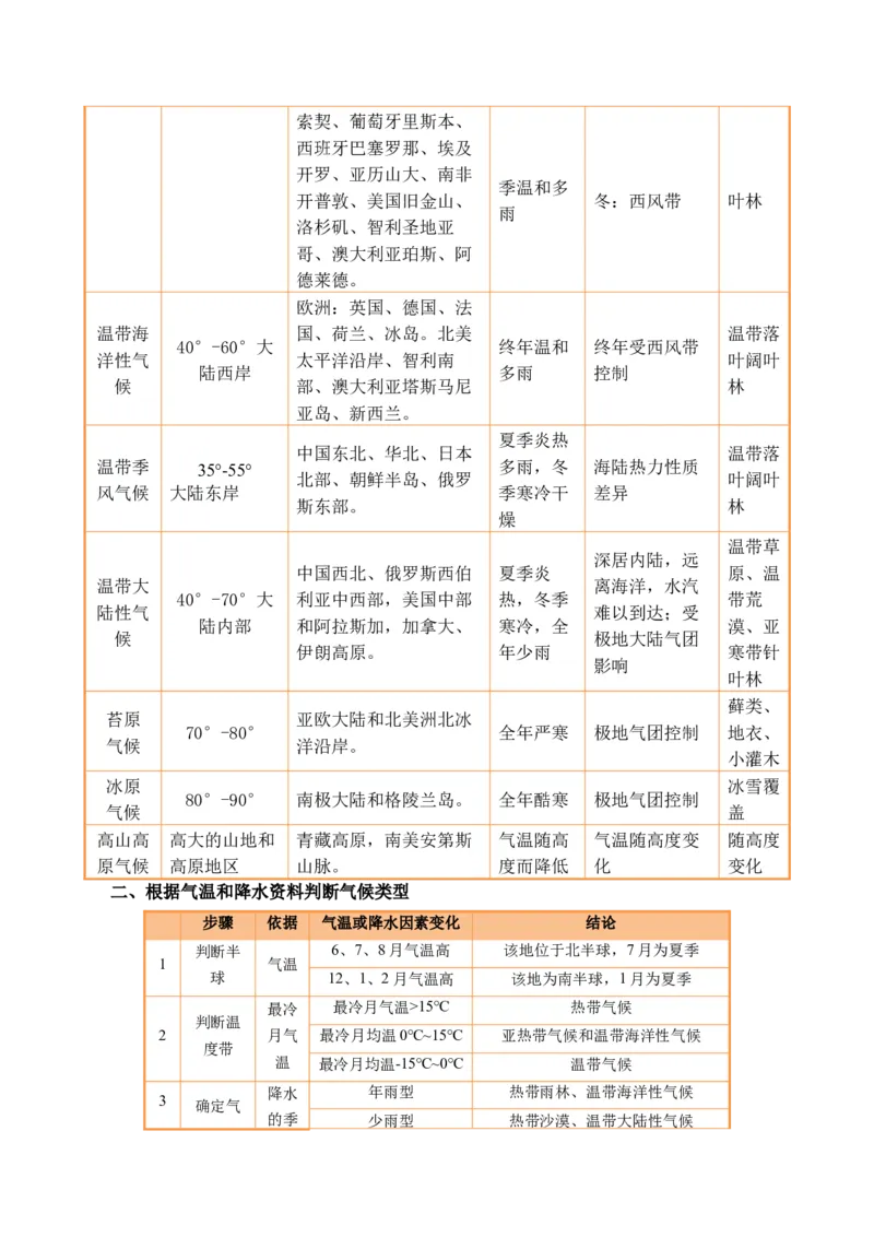专题15气候特征及成因的描述（解析版）_2025年新高考资料_二轮复习_2025年高考地理二轮热点题型归纳与变式演练（新高考通用）3401687