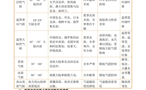 专题15气候特征及成因的描述（解析版）_2025年新高考资料_二轮复习_2025年高考地理二轮热点题型归纳与变式演练（新高考通用）3401687