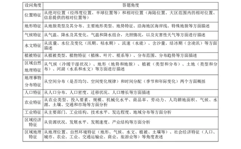 专题02综合题解题技巧（原卷版）_2025年新高考资料_二轮复习_01高考语文等多个文件_2025年高三地理高考二轮复习专项提升_重点&middot;难点&middot;热点专练（分地区）_黑吉辽专用