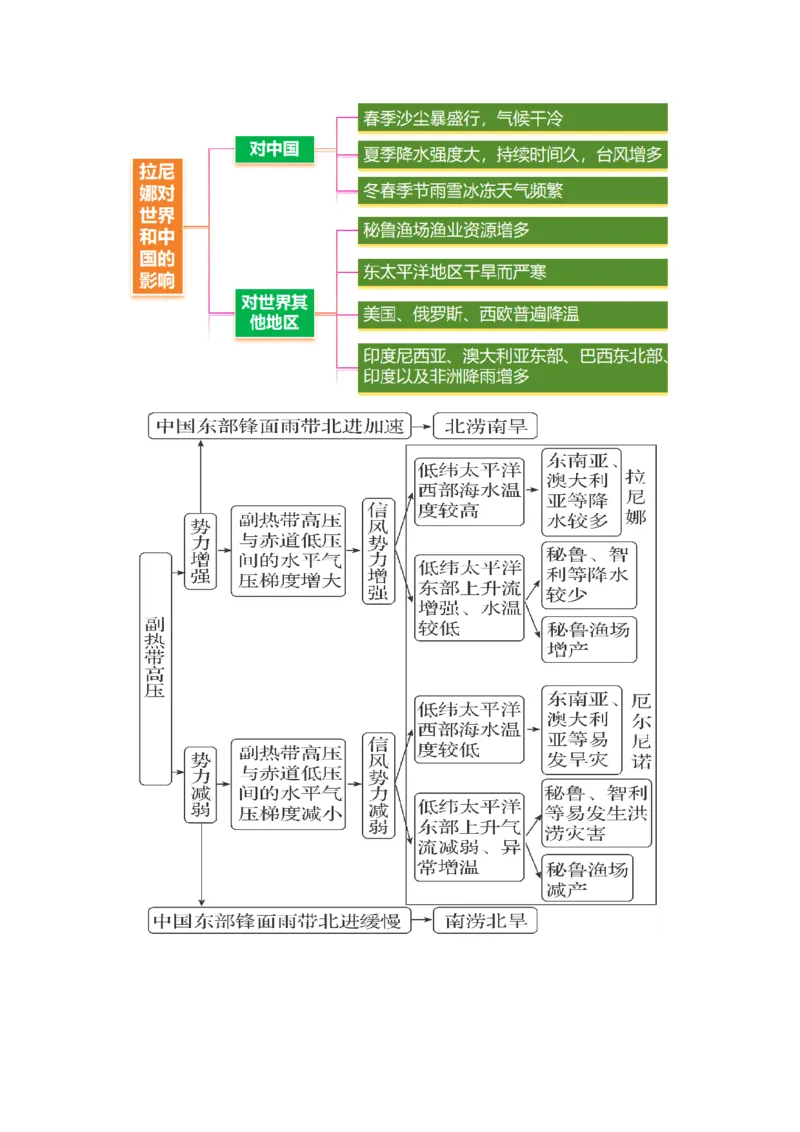 专题04水体运动（讲义）（解析版）_2025年新高考资料_二轮复习_2025年高三地理高考二轮复习专项提升（新高考通用）3405802_二轮讲义