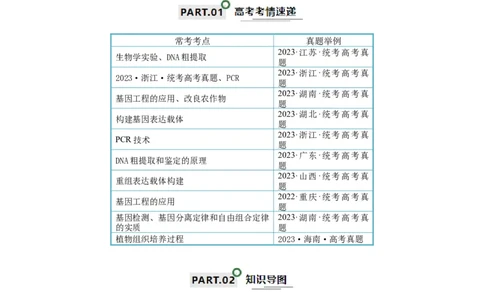 知识清单22基因工程（解析版）_2024年新高考资料_1.2024一轮复习_2024年高考生物一轮复习知识清单