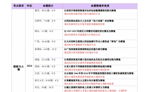 专题06自然地理环境的整体性与差异性（讲义）（原卷版）_2025年新高考资料_二轮复习_01高考语文等多个文件_上好课2025年高考地理二轮复习讲练测（新高考通用）_第一部分专题突破