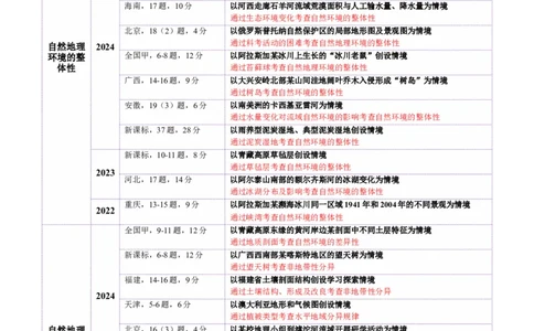 专题06自然地理环境的整体性与差异性（讲义）（原卷版）_2025年新高考资料_二轮复习_01高考语文等多个文件_上好课2025年高考地理二轮复习讲练测（新高考通用）_第一部分专题突破