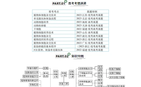 知识清单21细胞工程（原卷版）_2024年新高考资料_1.2024一轮复习_2024年高考生物一轮复习知识清单