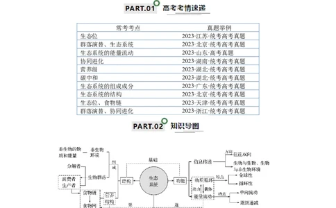 知识清单19生态系统与生态环境的保护（解析版）_2024年新高考资料_1.2024一轮复习_2024年高考生物一轮复习知识清单
