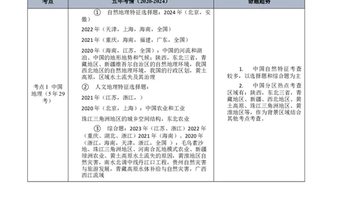 专题14世界地理和中国地理-解析版_2025年新高考资料_二轮复习_01高考语文等多个文件_2025年高三地理高考二轮复习专项提升_真题演练