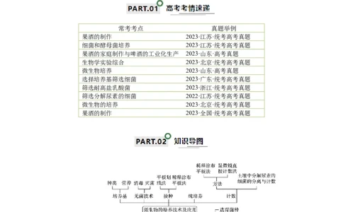 知识清单20发酵工程（原卷版）_2024年新高考资料_1.2024一轮复习_2024年高考生物一轮复习知识清单