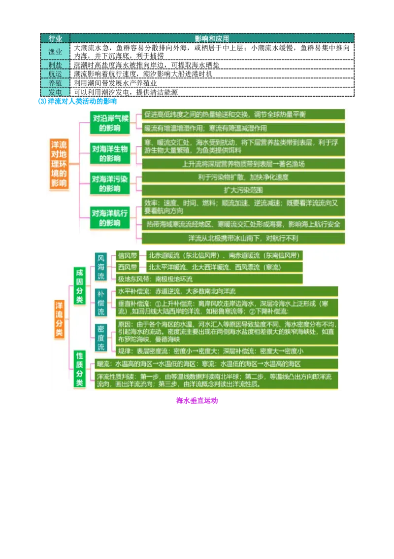 专题04水体运动（讲义）（解析版）_2025年新高考资料_二轮复习_上好课2025年高考地理二轮复习讲练测（新高考通用）3381954
