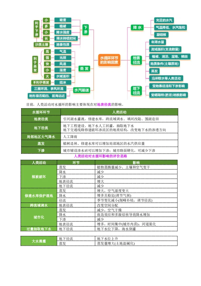 专题04水体运动（讲义）（解析版）_2025年新高考资料_二轮复习_上好课2025年高考地理二轮复习讲练测（新高考通用）3381954