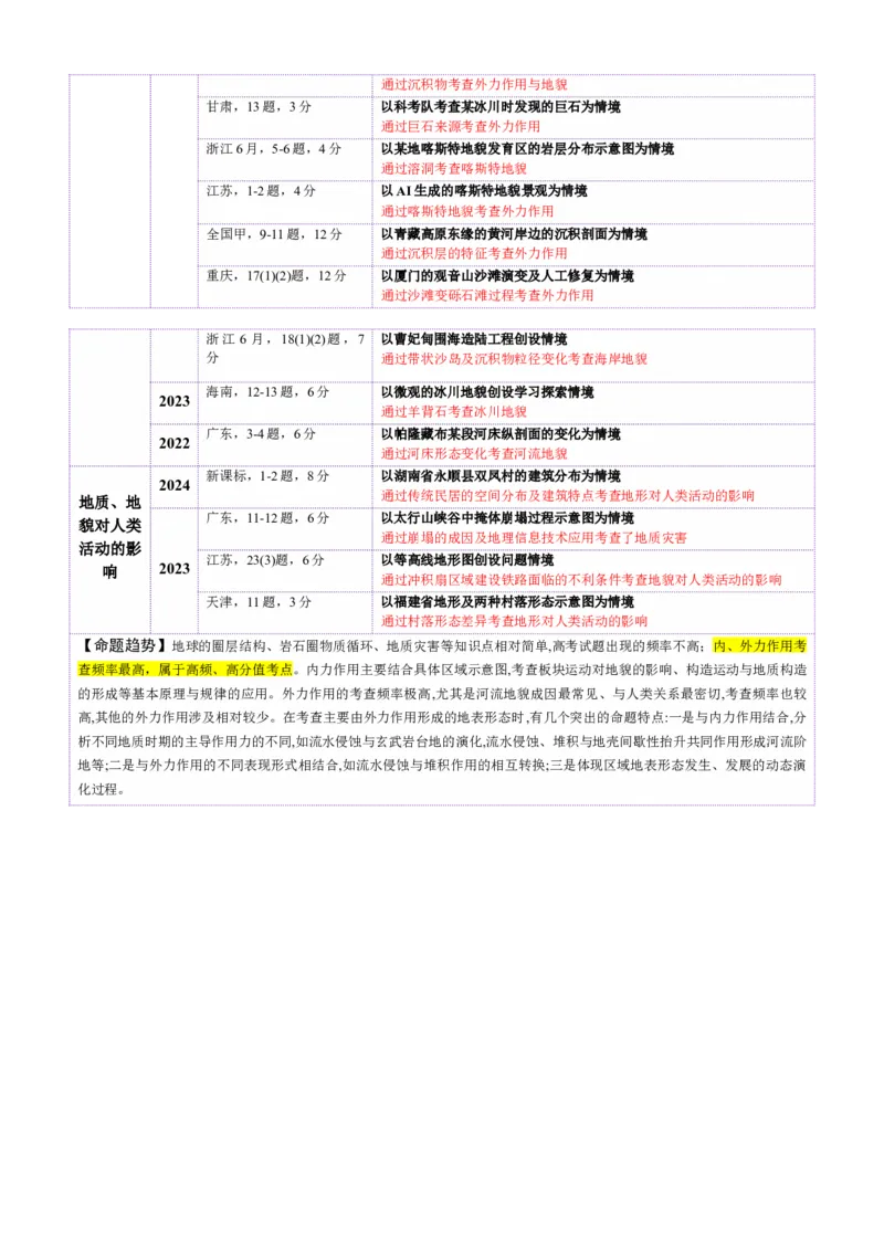 专题05地质地貌（讲义）（解析版）_2025年新高考资料_二轮复习_上好课2025年高考地理二轮复习讲练测（新高考通用）3381954