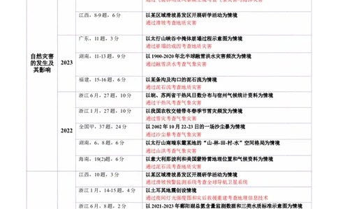 专题07自然灾害（讲义）（原卷版）_2025年新高考资料_二轮复习_2025年高三地理高考二轮复习专项提升（新高考通用）3405802_二轮讲义