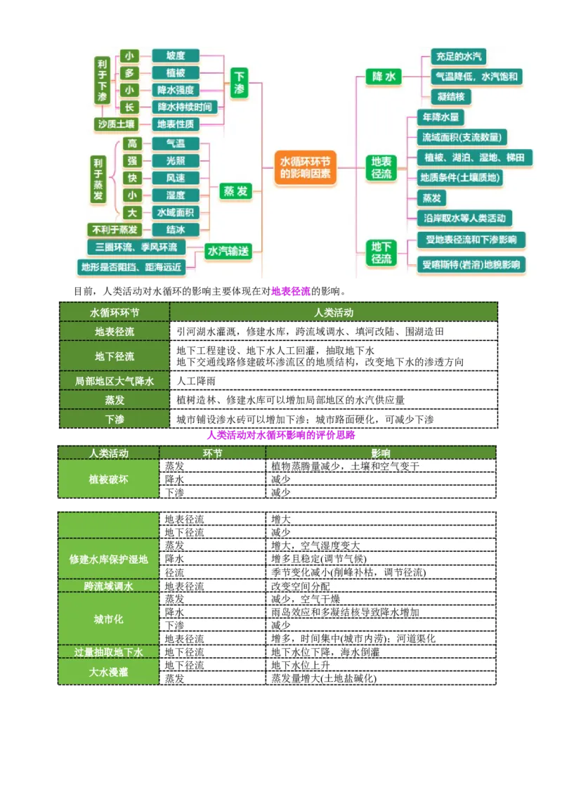 专题04水体运动（讲义）（原卷版）_2025年新高考资料_二轮复习_上好课2025年高考地理二轮复习讲练测（新高考通用）3381954