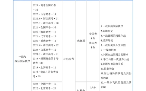 专题12两次世界大战、十月革命与国际秩序的演变（原卷版）_07高考历史_通用版（老高考）复习资料_2024年复习资料_完五年（2019-2023）高考历史真题分项汇编（全国通用）