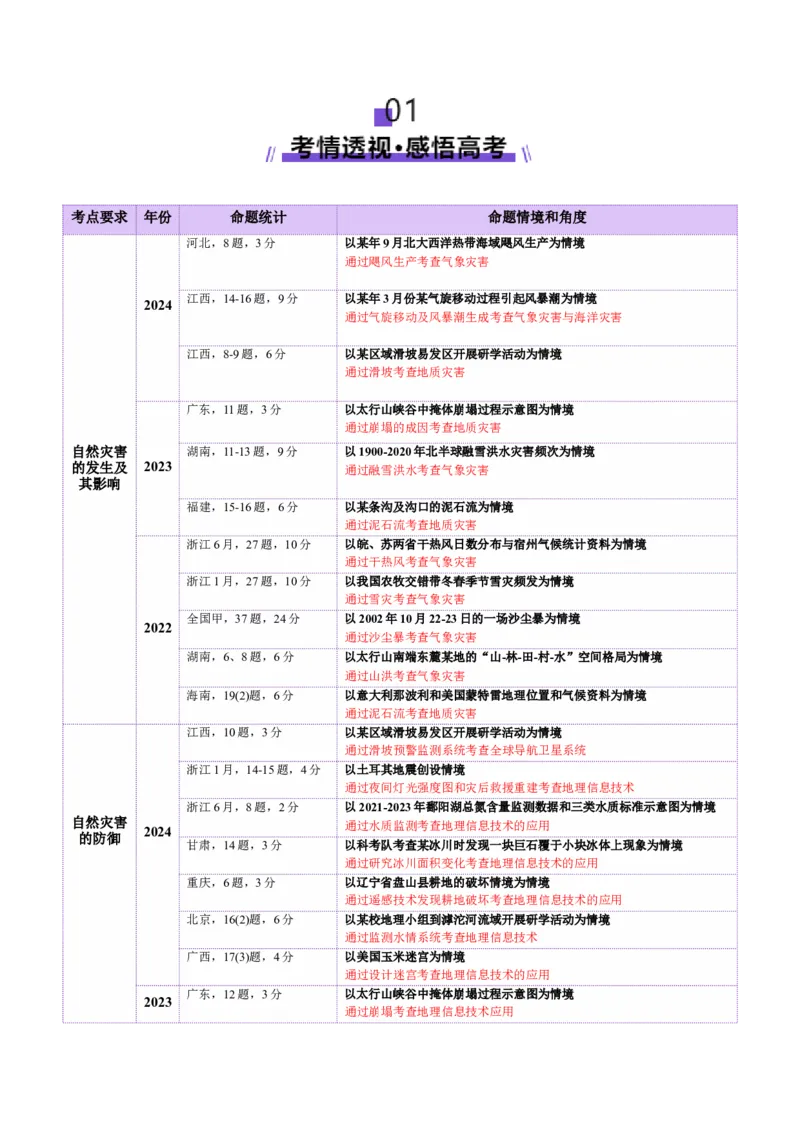 专题07自然灾害（讲义）（原卷版）_2025年新高考资料_二轮复习_01高考语文等多个文件_2025年高三地理高考二轮复习专项提升_二轮讲义