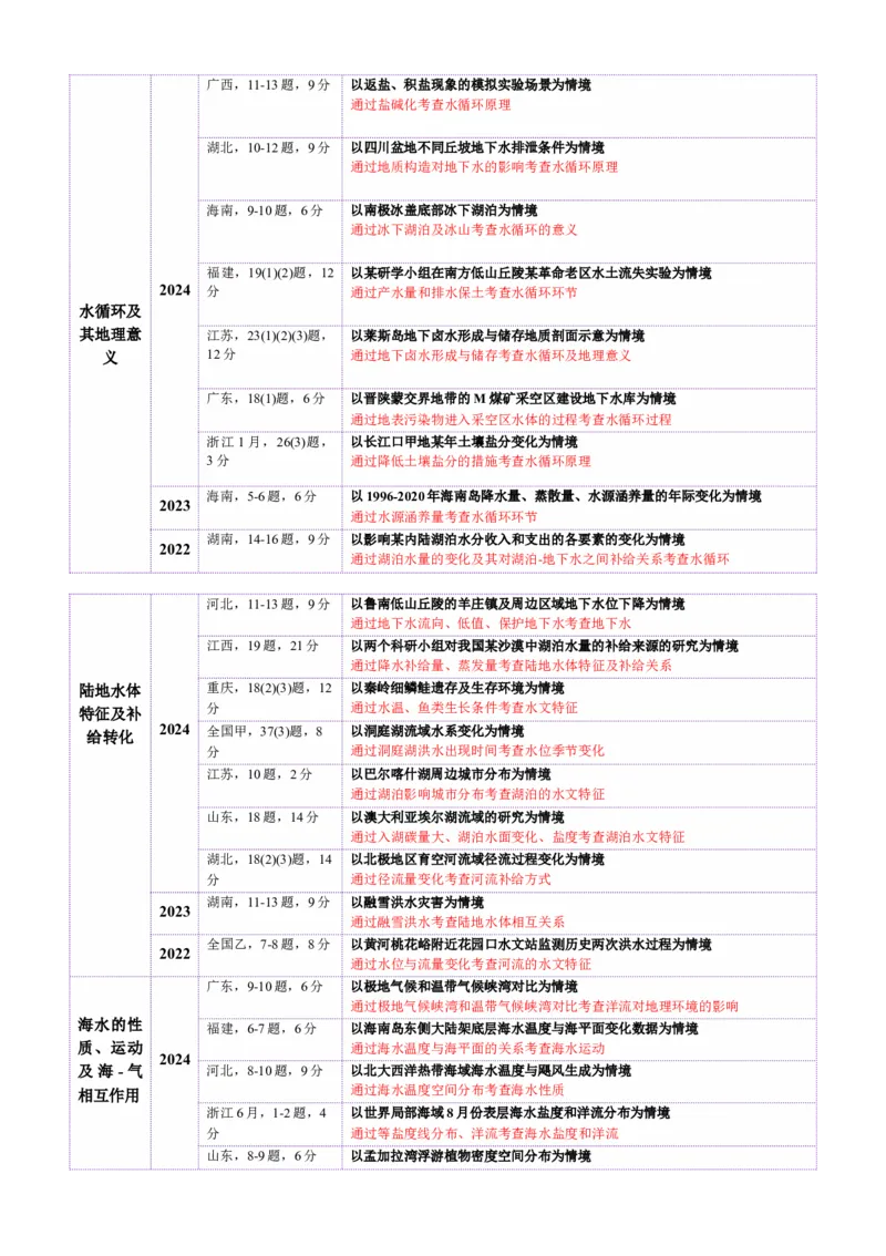 专题04水体运动（讲义）（原卷版）_2025年新高考资料_二轮复习_01高考语文等多个文件_上好课2025年高考地理二轮复习讲练测（新高考通用）_第一部分专题突破
