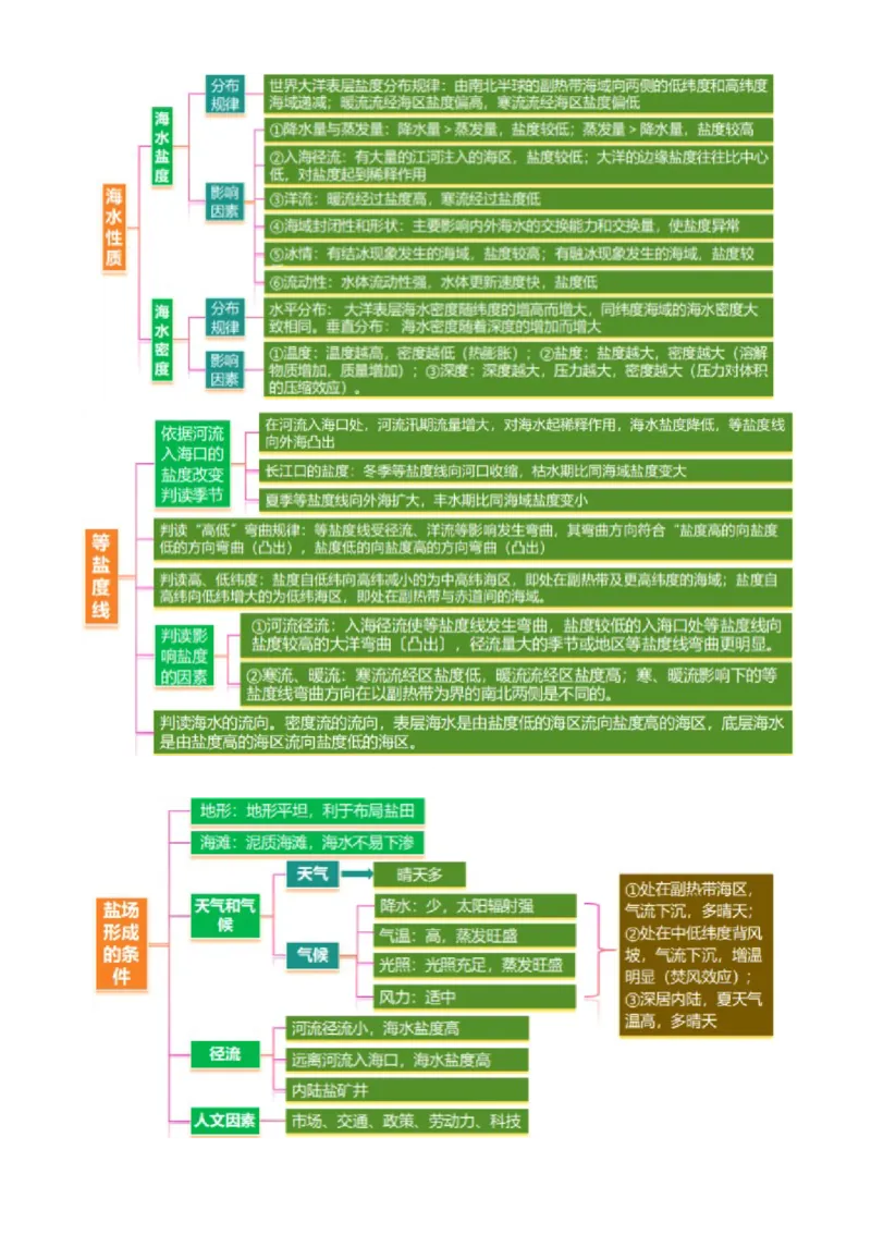 专题04水体运动（讲义）（原卷版）_2025年新高考资料_二轮复习_01高考语文等多个文件_上好课2025年高考地理二轮复习讲练测（新高考通用）_第一部分专题突破