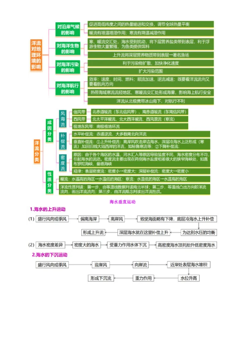 专题04水体运动（讲义）（原卷版）_2025年新高考资料_二轮复习_01高考语文等多个文件_上好课2025年高考地理二轮复习讲练测（新高考通用）_第一部分专题突破