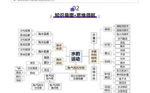 专题04水体运动（讲义）（原卷版）_2025年新高考资料_二轮复习_01高考语文等多个文件_上好课2025年高考地理二轮复习讲练测（新高考通用）_第一部分专题突破