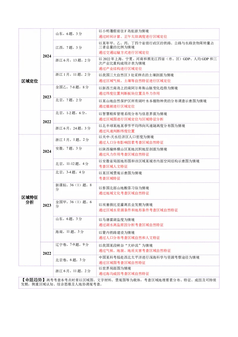 专题01区域定位与区域特征（讲义）（原卷版）_2025年新高考资料_二轮复习_2025年高三地理高考二轮复习专项提升（新高考通用）3405802_二轮讲义
