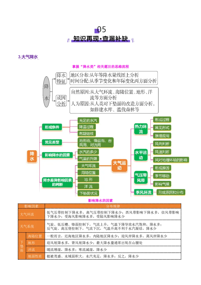 专题03大气运动（讲义）（原卷版）_2025年新高考资料_二轮复习_上好课2025年高考地理二轮复习讲练测（新高考通用）3381954