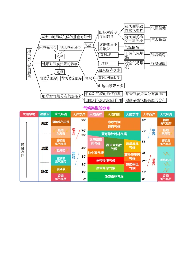 专题03大气运动（讲义）（原卷版）_2025年新高考资料_二轮复习_上好课2025年高考地理二轮复习讲练测（新高考通用）3381954