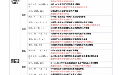 专题03大气运动（讲义）（原卷版）_2025年新高考资料_二轮复习_上好课2025年高考地理二轮复习讲练测（新高考通用）3381954