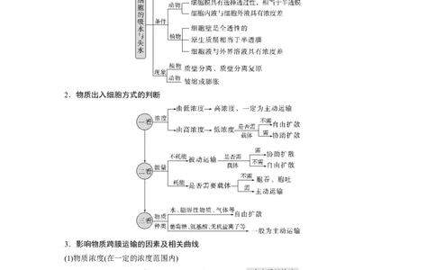 2023年高考生物二轮复习（全国版）第1篇专题突破专题1考点四　物质跨膜运输的方式_通用版（老高考）复习资料_2023年复习资料_二轮复习_2023年高考生物二轮复习讲义+课件（全国版）