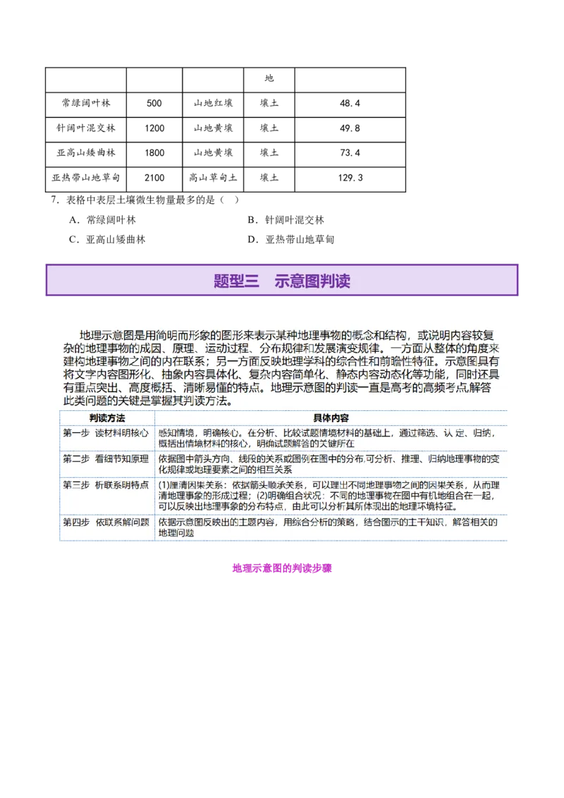 专题04图表攻略（讲义）（原卷版）_2025年新高考资料_二轮复习_01高考语文等多个文件_上好课2025年高考地理二轮复习讲练测（新高考通用）_第二部分题型突破