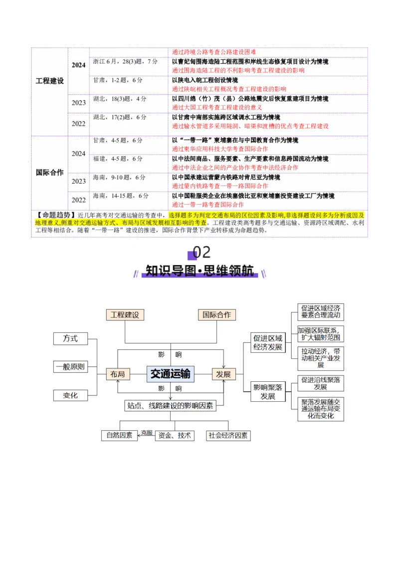 专题10交通、工程建设、国际合作（讲义）（原卷版）_2025年新高考资料_二轮复习_01高考语文等多个文件_上好课2025年高考地理二轮复习讲练测（新高考通用）_第一部分专题突破