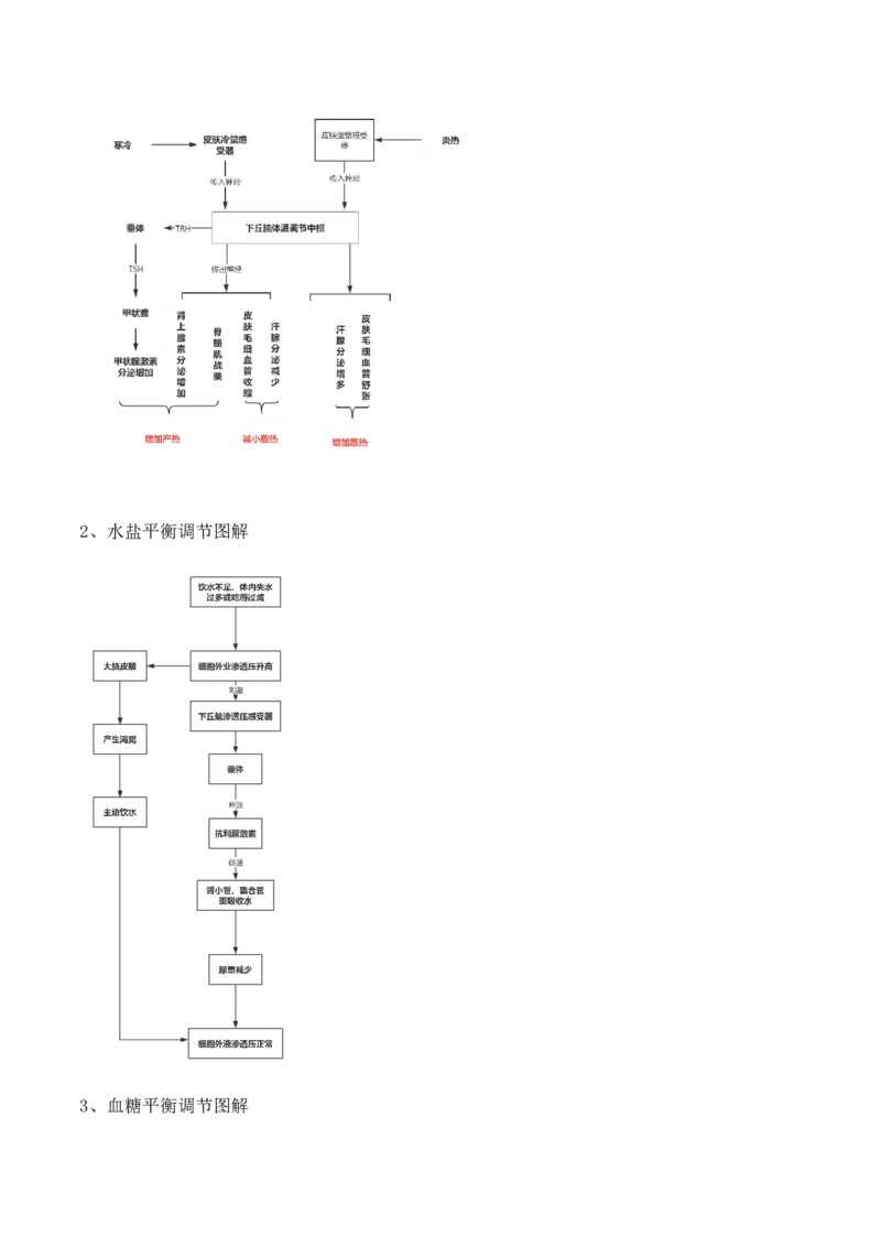 第11讲神经调节和体液调节（讲义）-原卷版_2024年新高考资料_2.2024二轮复习_2024年高考生物二轮复习讲练测（新教材新高考）