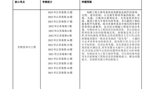押江苏卷选择题生物技术与工程（原卷版）_2024年新高考资料_5.2024三轮冲刺_备战2024年高考生物临考题号押题（江苏专用）322855714_押江苏卷选择题生物技术与工程（原卷版）