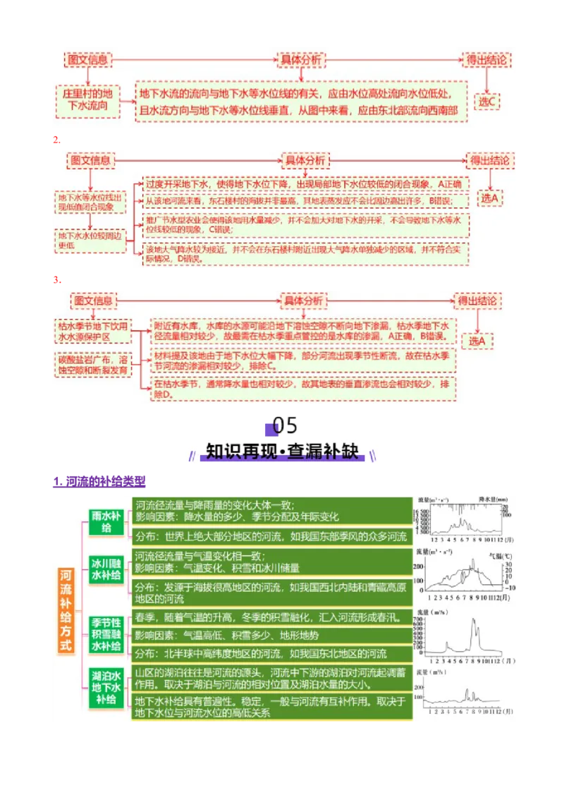 专题04水体运动（讲义）（解析版）_2025年新高考资料_二轮复习_01高考语文等多个文件_上好课2025年高考地理二轮复习讲练测（新高考通用）_第一部分专题突破
