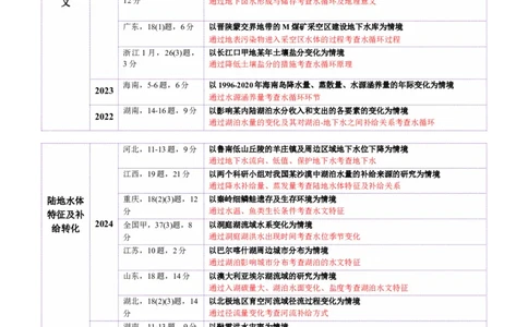 专题04水体运动（讲义）（解析版）_2025年新高考资料_二轮复习_01高考语文等多个文件_上好课2025年高考地理二轮复习讲练测（新高考通用）_第一部分专题突破