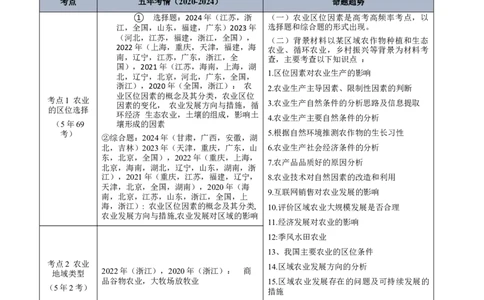 专题09农业+原卷版_2025年新高考资料_二轮复习_2025年高三地理高考二轮复习专项提升（新高考通用）3405802_真题演练