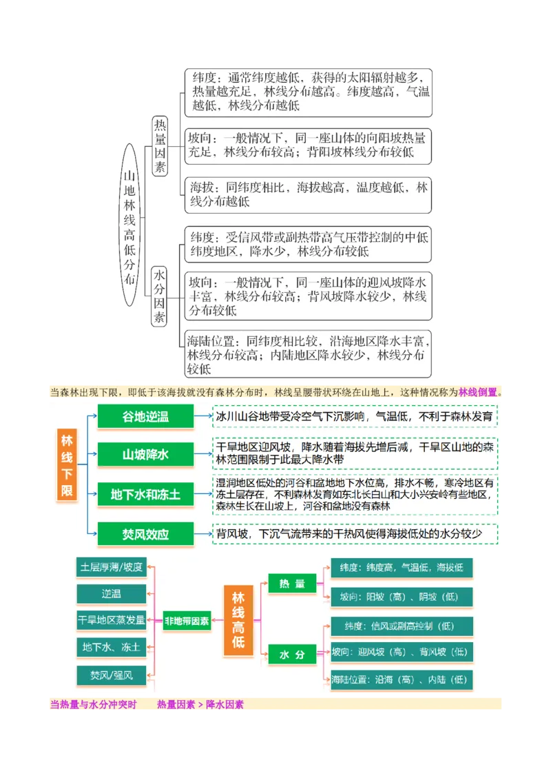 专题06自然地理环境的整体性与差异性（讲义）（解析版）_2025年新高考资料_二轮复习_01高考语文等多个文件_上好课2025年高考地理二轮复习讲练测（新高考通用）_第一部分专题突破
