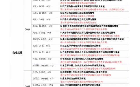 专题10交通、工程建设、国际合作（讲义）（原卷版）_2025年新高考资料_二轮复习_01高考语文等多个文件_2025年高三地理高考二轮复习专项提升_二轮讲义