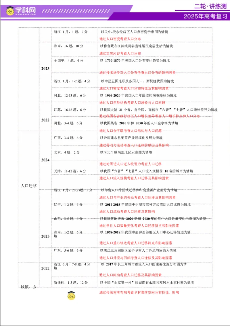 专题08人口与城市（讲义）（解析版）_2025年新高考资料_二轮复习_上好课2025年高考地理二轮复习讲练测（新高考通用）3381954