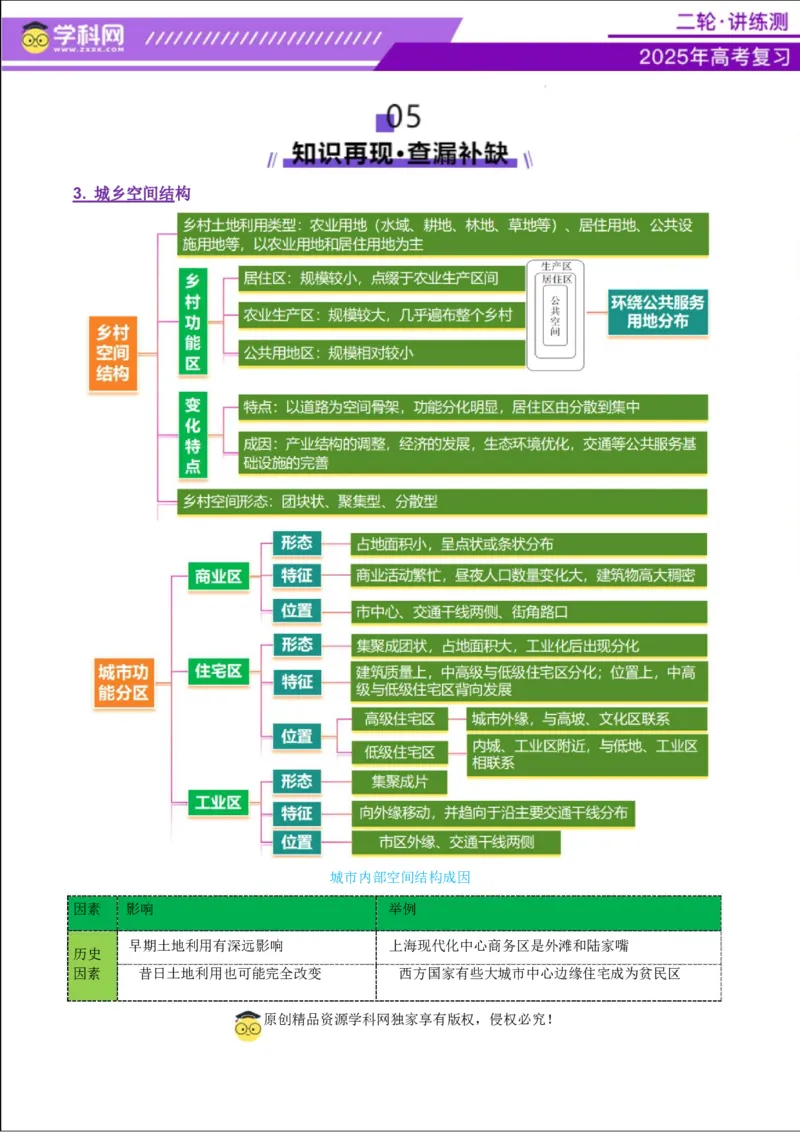 专题08人口与城市（讲义）（解析版）_2025年新高考资料_二轮复习_上好课2025年高考地理二轮复习讲练测（新高考通用）3381954