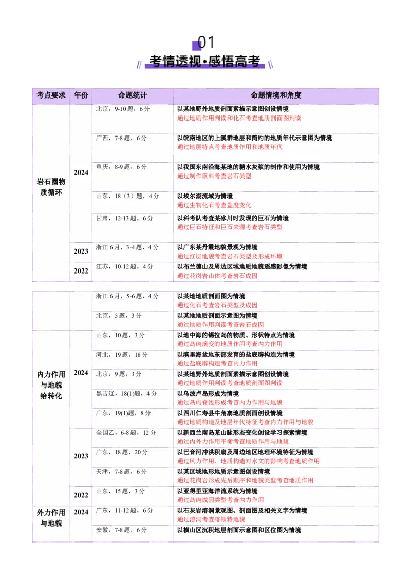 专题05地质地貌（讲义）（原卷版）_2025年新高考资料_二轮复习_01高考语文等多个文件_上好课2025年高考地理二轮复习讲练测（新高考通用）_第一部分专题突破